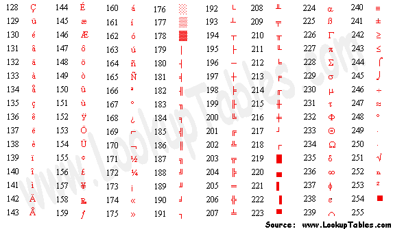 Codes ASCII étendus